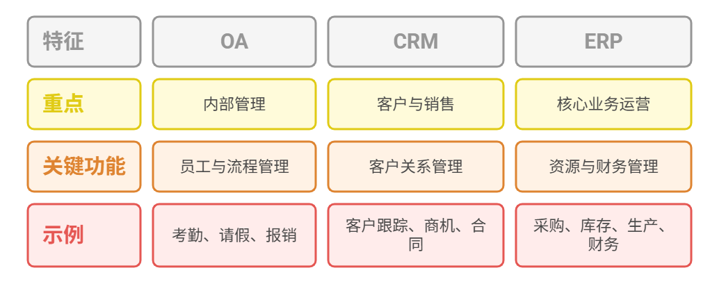 OA,CRM,ERP